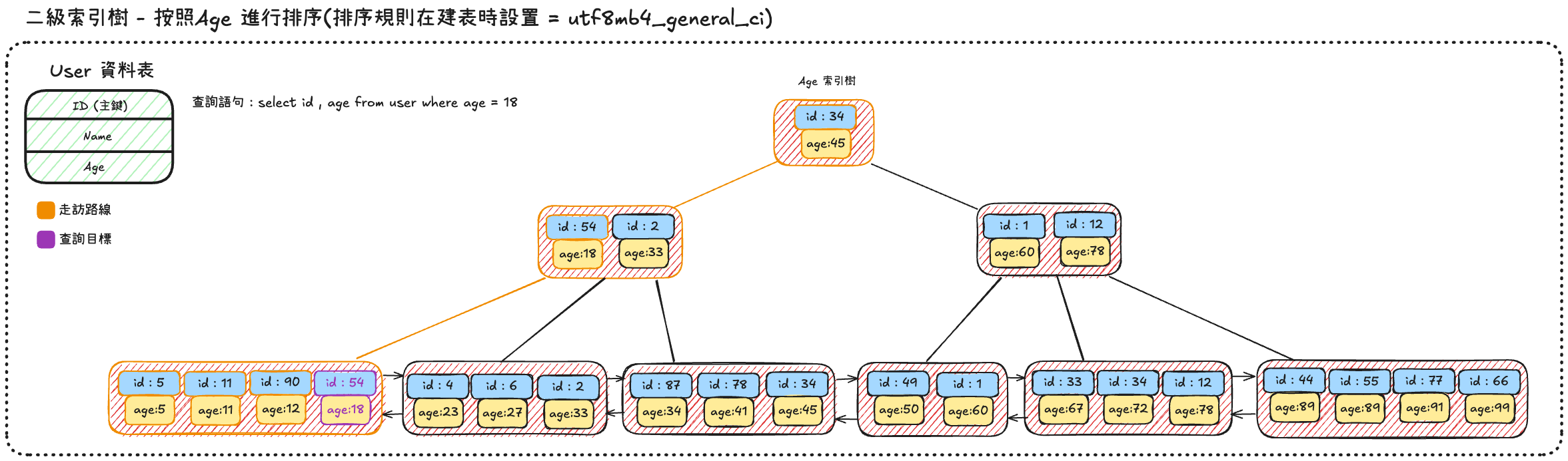age-2nd-index-search