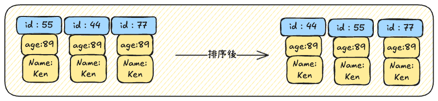 duplicated-data-sorting